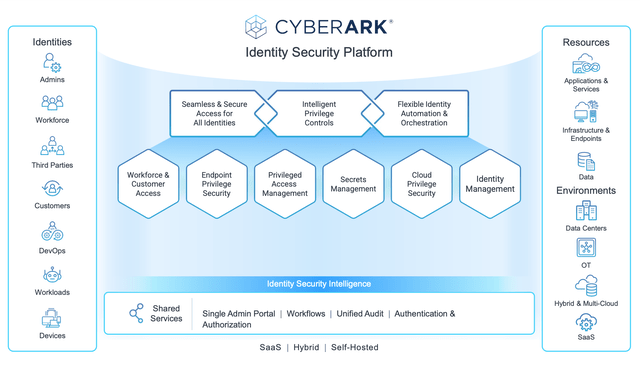 CyberArk Platform