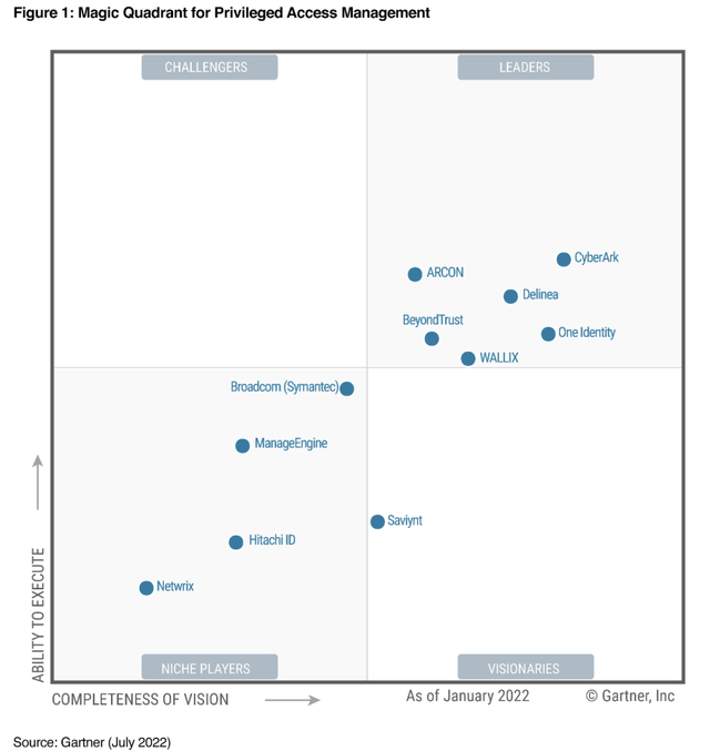 Magic Quadrant Leader