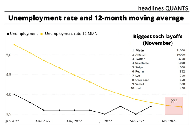 Unemployment rate and 12-month moving average