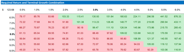 SBUY valuation sensitivity table