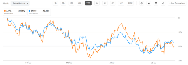 Apple vs SPY YTD