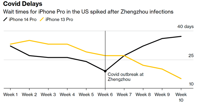 iPhone delays FY 2023 Q1