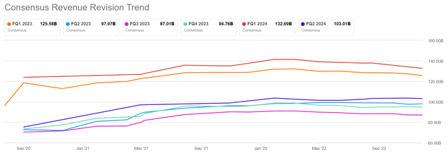 AAPL FY 2023 Q1 sales estimates