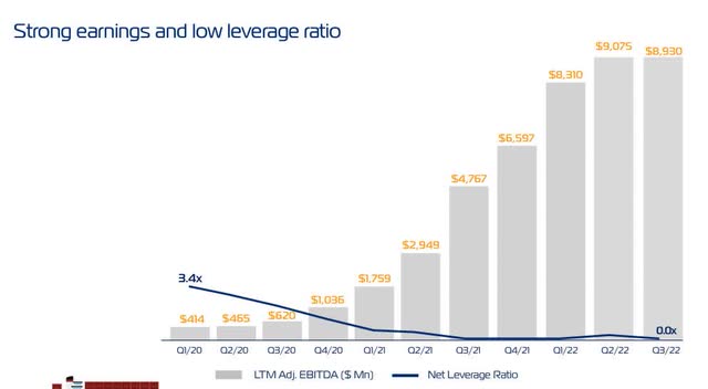 ZIM's leverage ratio