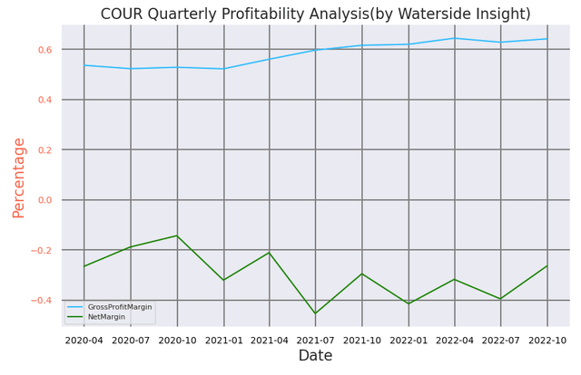 Coursera Quarterly Profitability Analysis