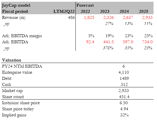 Valuation