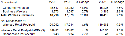 Verizon Wireless Revenues and KPIs (Q3 2022 vs. Prior Periods)