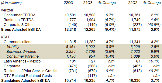 EBITDA by Segment – Verizon vs. AT&T (Q3 2022 vs. Prior Periods)