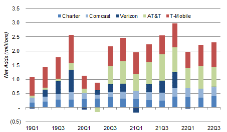 Wireless Postpaid Phone Net Adds - Key Players (Since 2019)