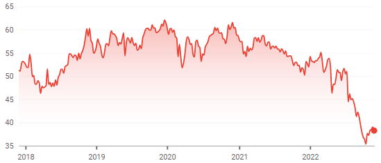 Verizon Share Price (Last 5 Years)