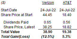 Verizon vs. AT&T Performance