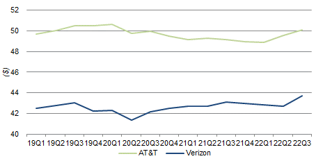 Wireless Retail Postpaid ARPU - AT&T vs. Verizon (Since 2019)