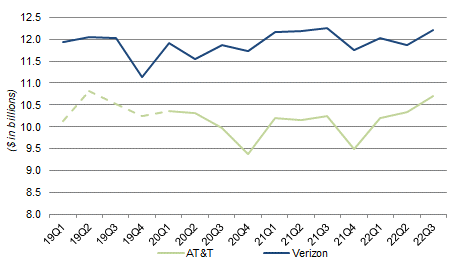 Group Adjusted EBITDA – Verizon vs. AT&T (Since 2019)