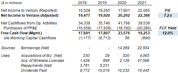 Verizon Earnings, Cashflows & Valuation (Since 2018)