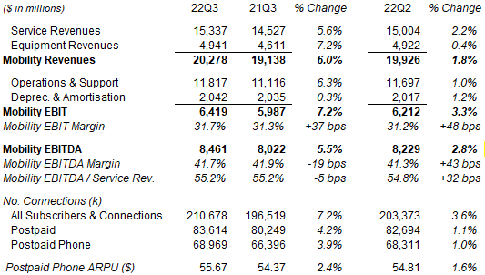 AT&T Mobility P&L and KPIs (Q3 2022 vs. Prior Periods)