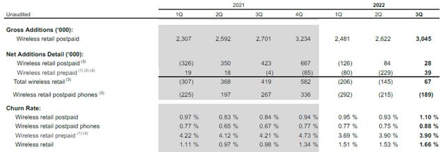 Verizon Consumer Wireless Selected Operating Statistics (Since 2021)