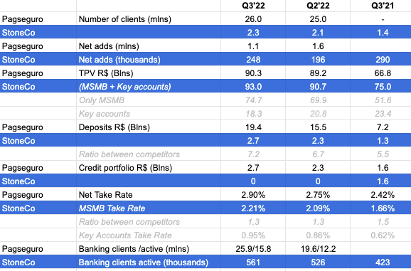 Comparing financial data of STNE & PAGS