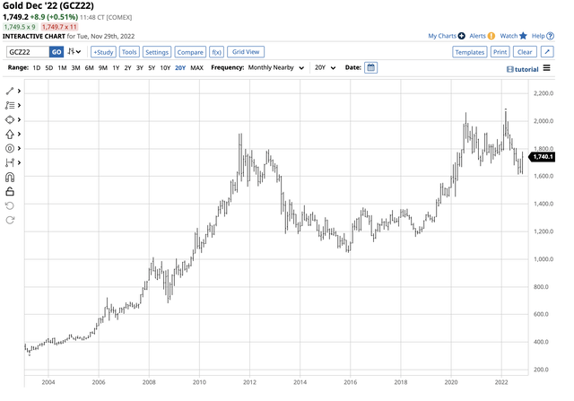Bullish trend for over two decades