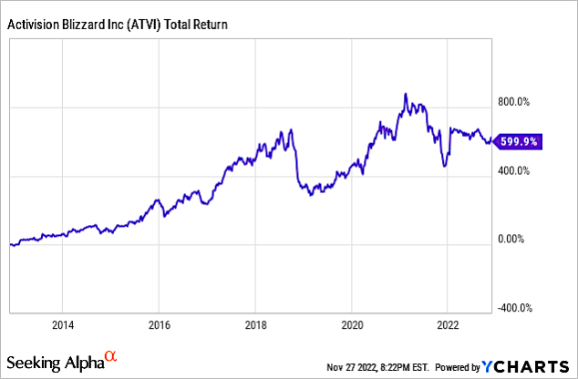 Activision Blizzard Stock Price Swings As Microsoft Deal Faces UK