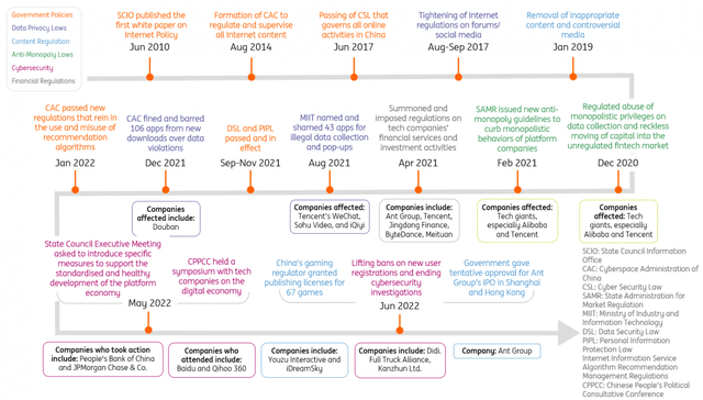 Timeline of internet policies in China