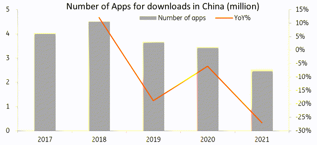 App downloads in China