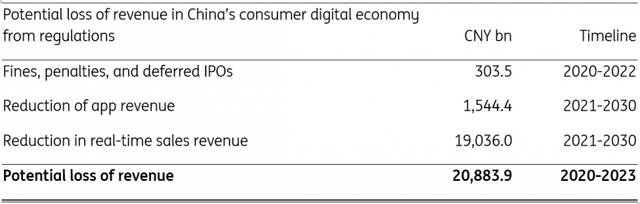 Estimated revenue loss in the digital consumer economy