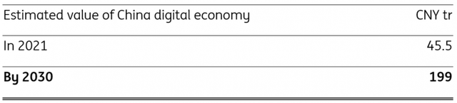 Estimated value of China's digital economy by 2030