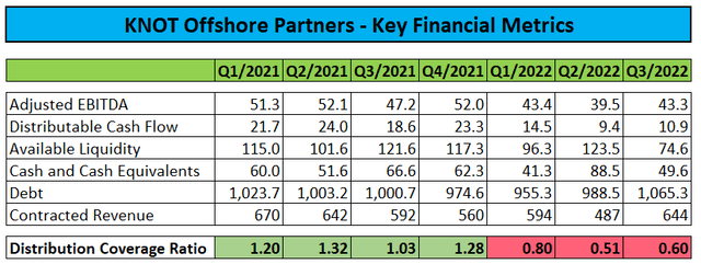 Key Financial Metrics