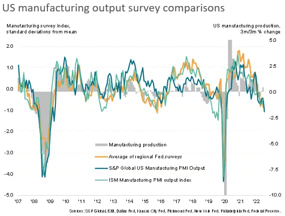 US manufacturing output survey comparisons