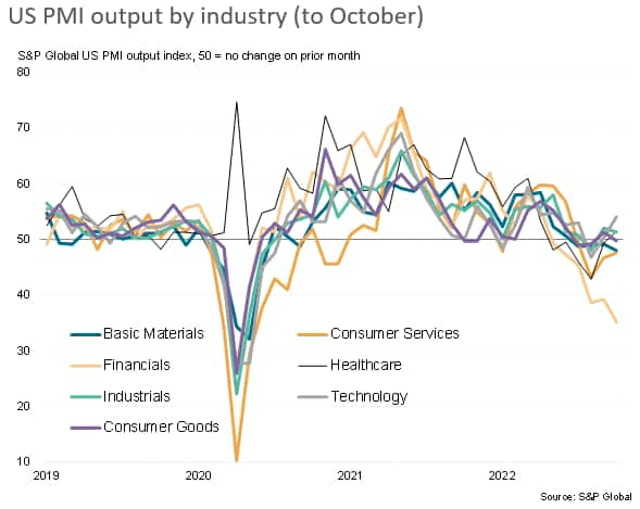 US PMI output by industry (to October)