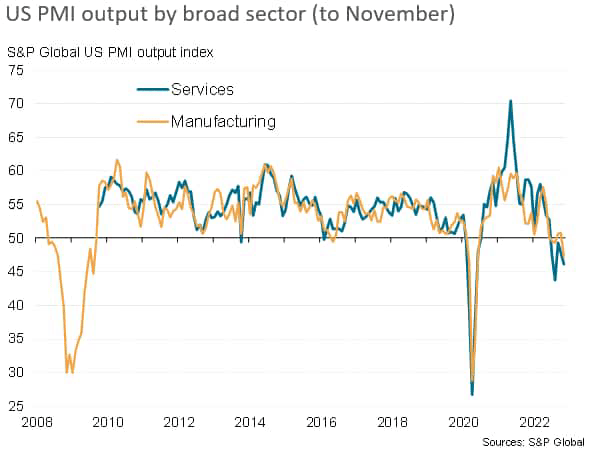 US PMI output by broad sector (to November)