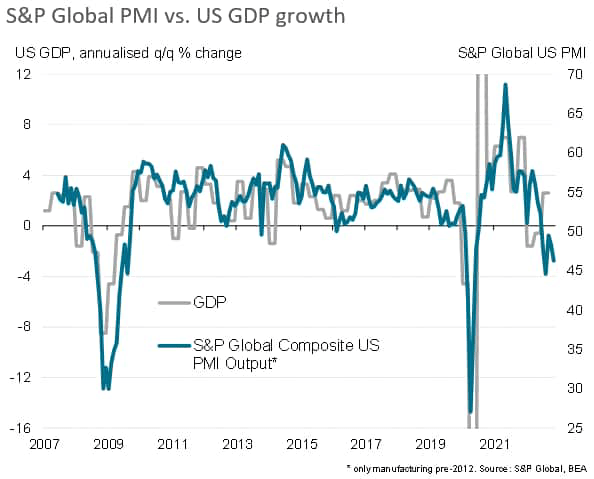 S&amp;P Global PMI vs. US GDP growth