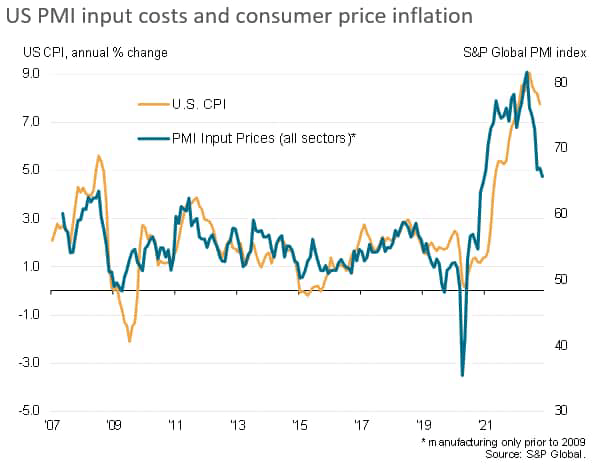 US PMI input costs and consumer price inflation