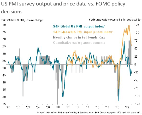 US PMI survey output and price data vs. FOMC policy decisions
