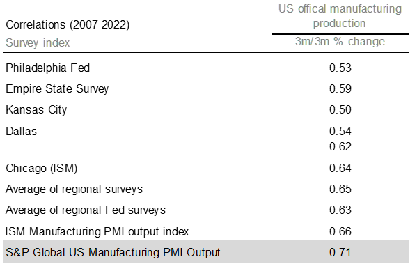 US official manufacturing production