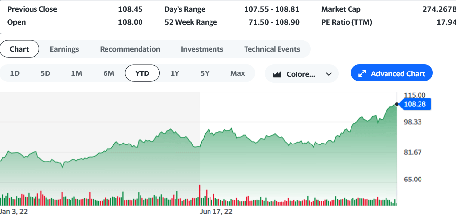 Merck ytd price graph YF