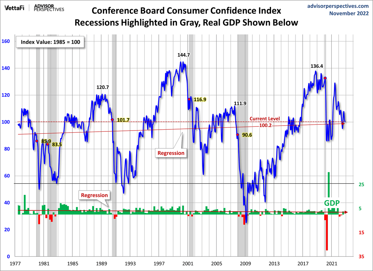 Consumer Confidence Falls Again In November