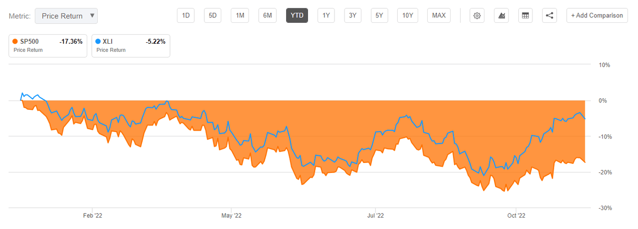 S&P 500 vs. XLI Year-to-Date Price Return