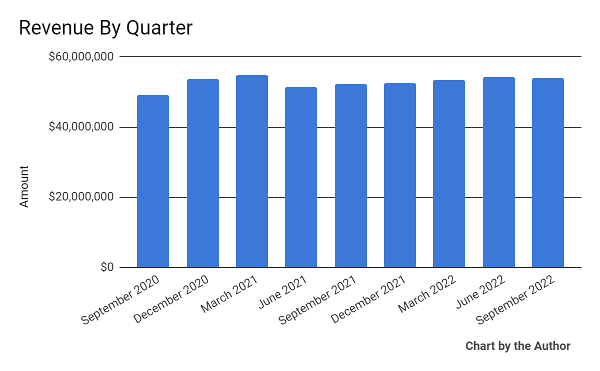 9 Quarter Total Revenue