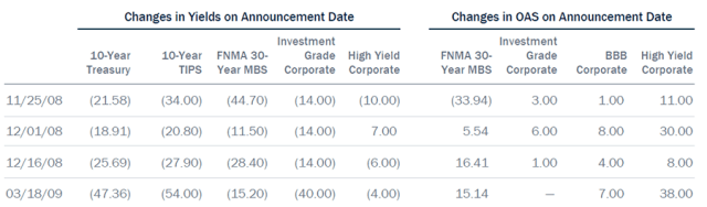 Table showing how Fed Announcements Alone Can Influence the Market
