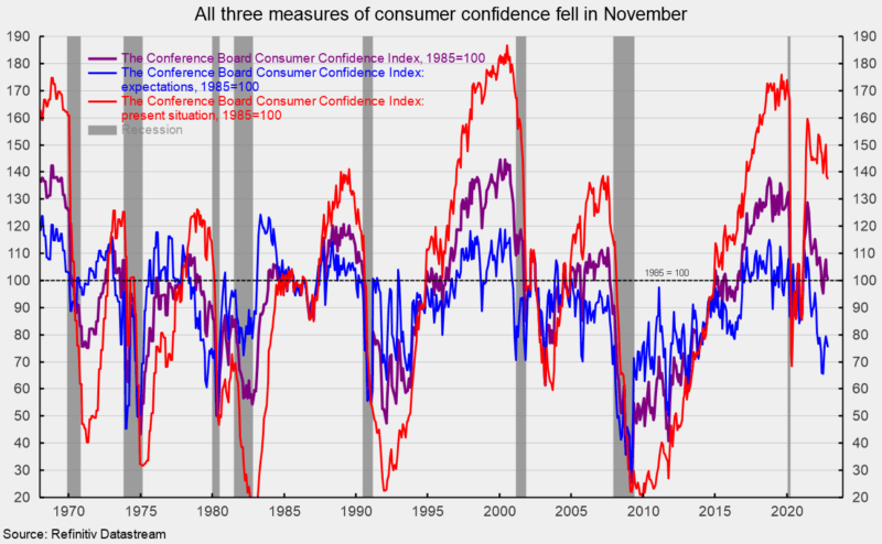 All three measures of consumer confidence fell in November