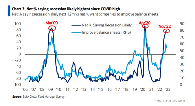 Recession Odds