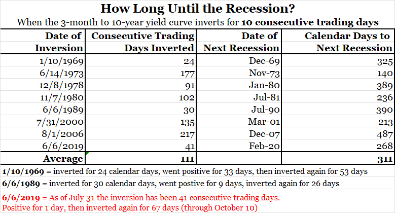 Yield Curve & Recessions