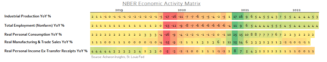 Coincident Economic Data