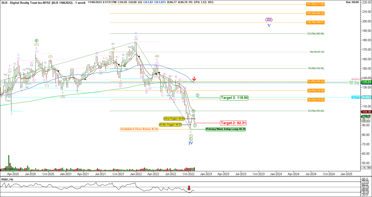 DLR Primary Wave about $86