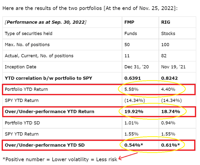 YTD FMP / RIG performance