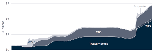 Chart showing Fed Balance Sheet: Securities Held Outright