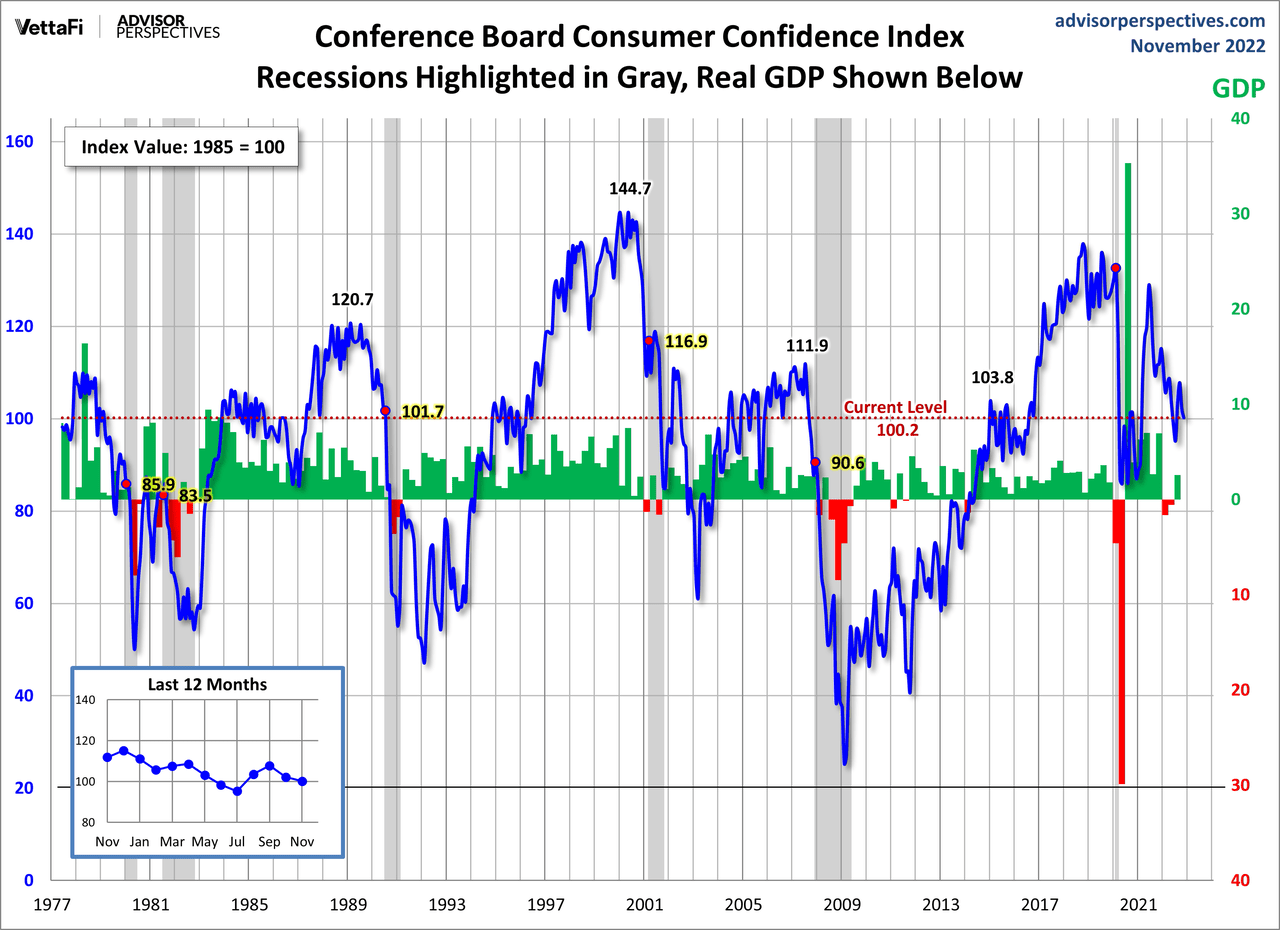 Consumer Confidence