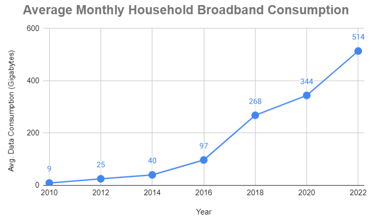 Avg Monthly Household Broadband Consumption