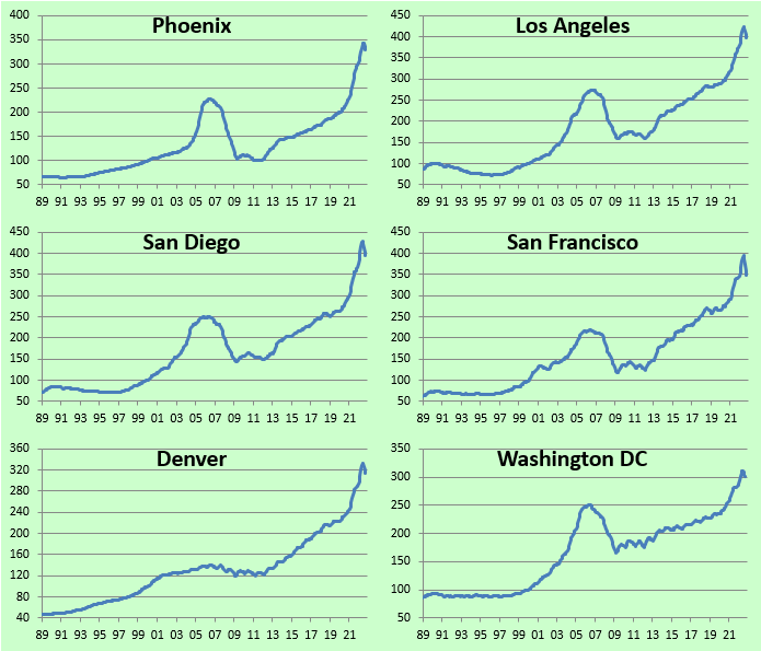 Long-term charts of individual city home price indices - Phoenix, Los Angeles, San Diego, San Francisco, Denver, Washington DC
